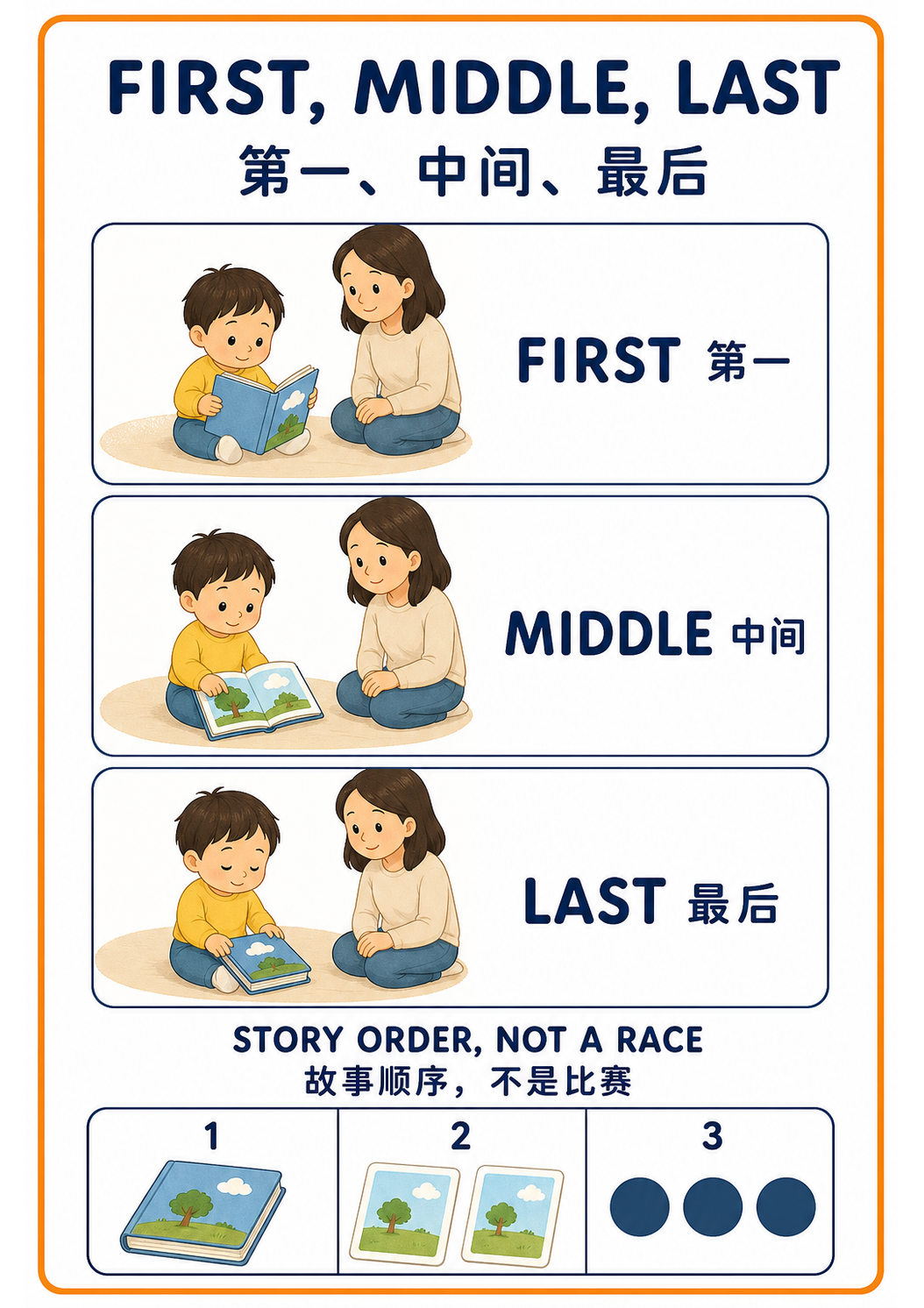 First, Middle, Last A4 teaching poster